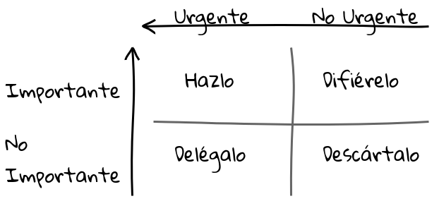 Importancia vs Urgencia