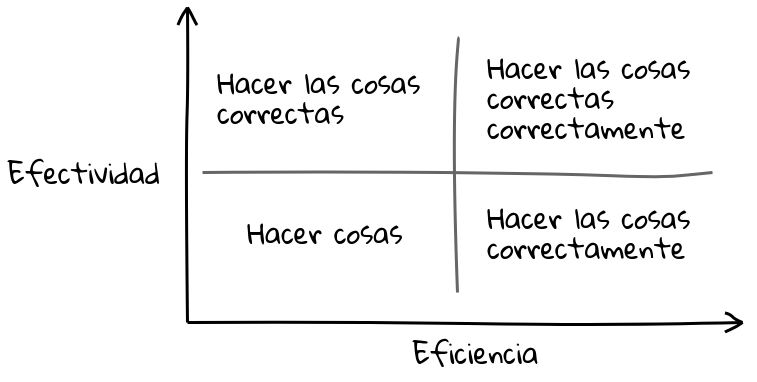 Eficiencia vs Efectividad